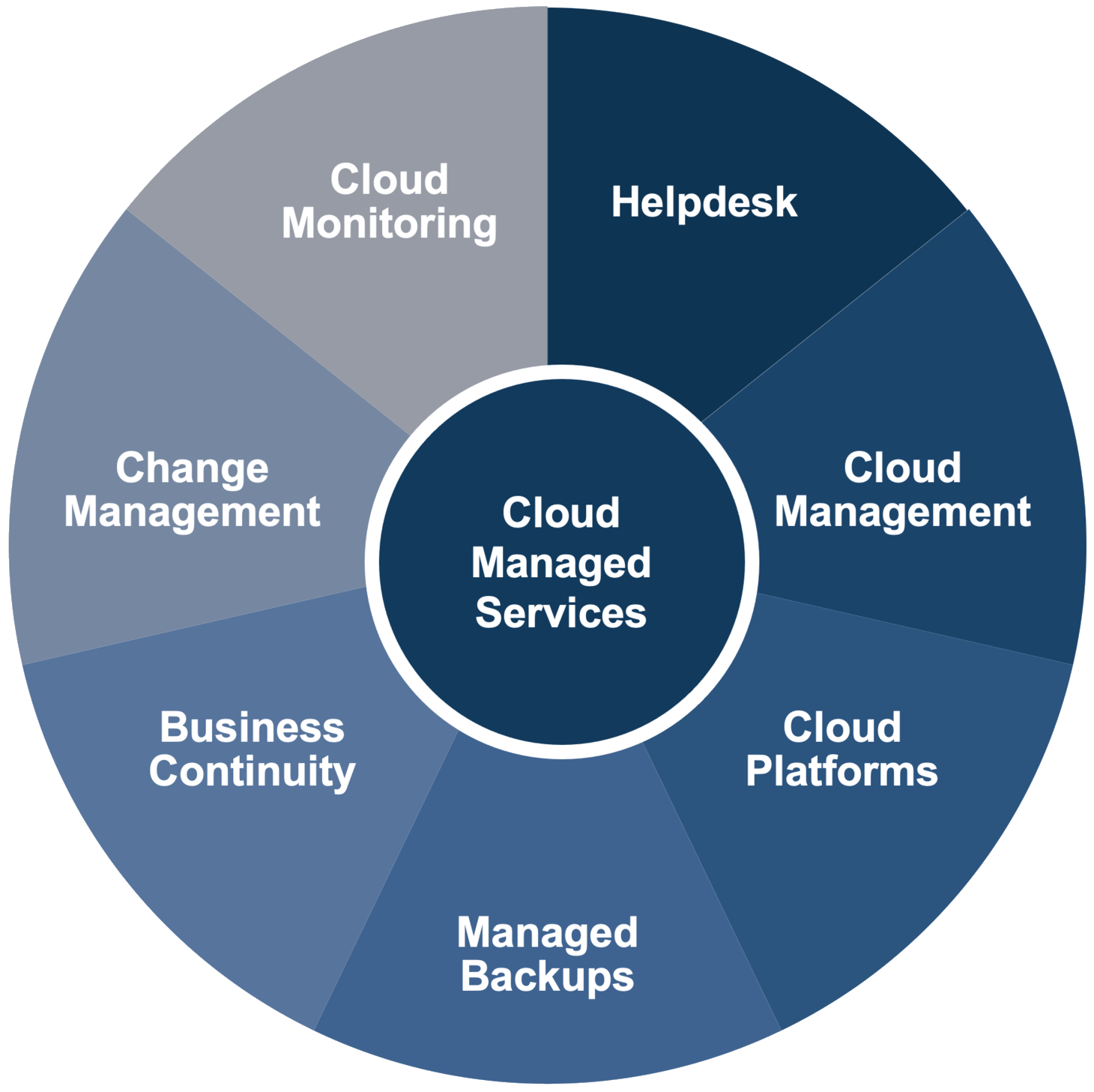 Cloud managed services illustration